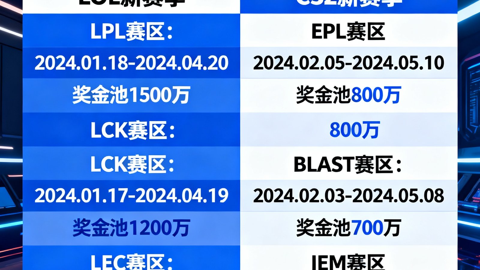 电子竞技赛事赛程时间表，展示LOL和CS2新赛季各大赛区的开赛日期和奖金池规模